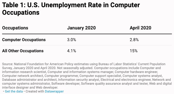 科技行业低失业率让特朗普限制H-1B的计划缺乏说服力；美国移民局正面临巨大财政危机